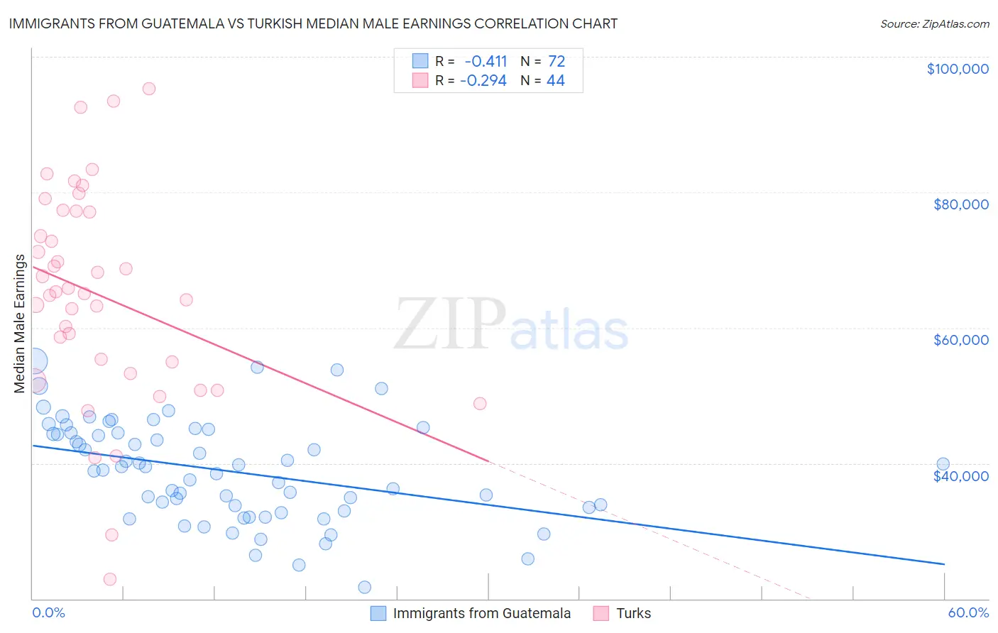 Immigrants from Guatemala vs Turkish Median Male Earnings