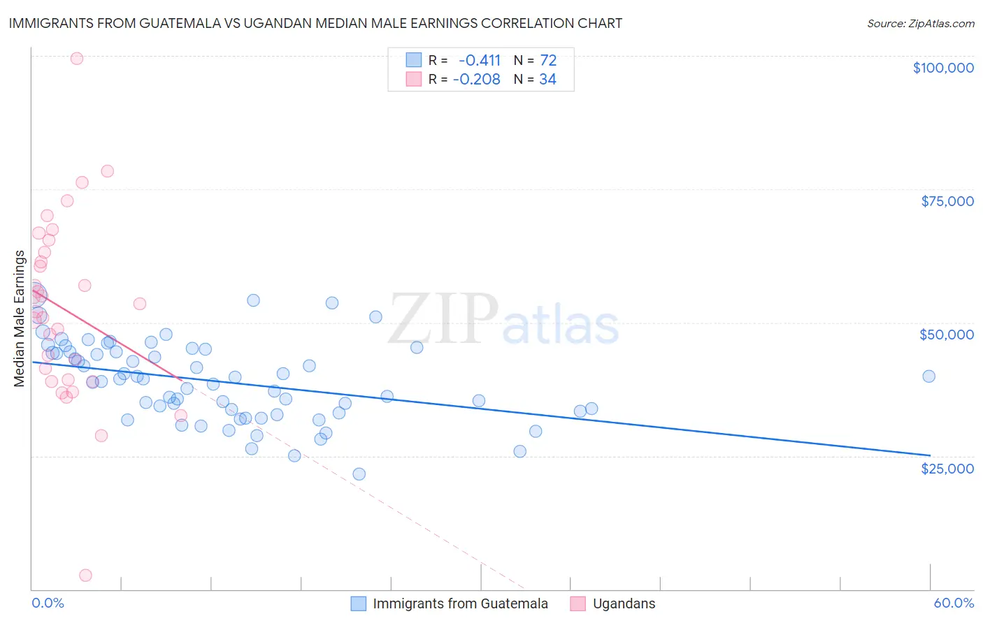 Immigrants from Guatemala vs Ugandan Median Male Earnings