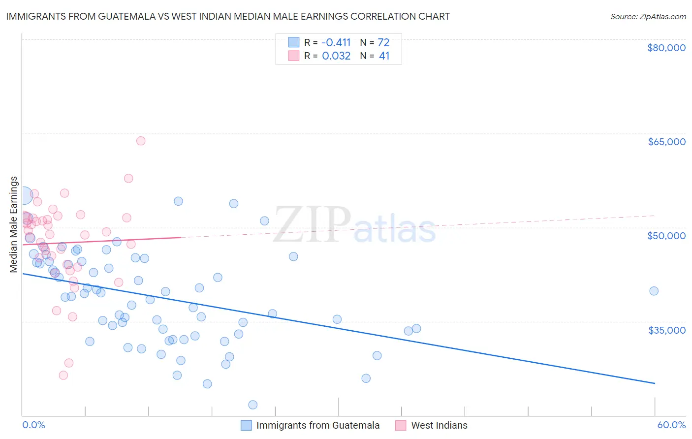 Immigrants from Guatemala vs West Indian Median Male Earnings