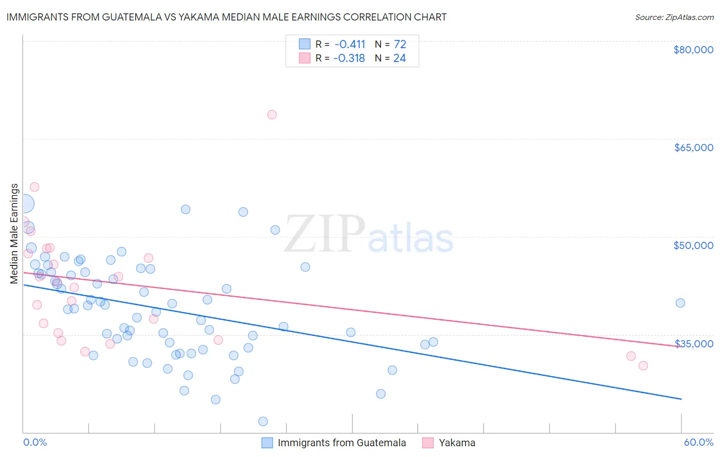 Immigrants from Guatemala vs Yakama Median Male Earnings