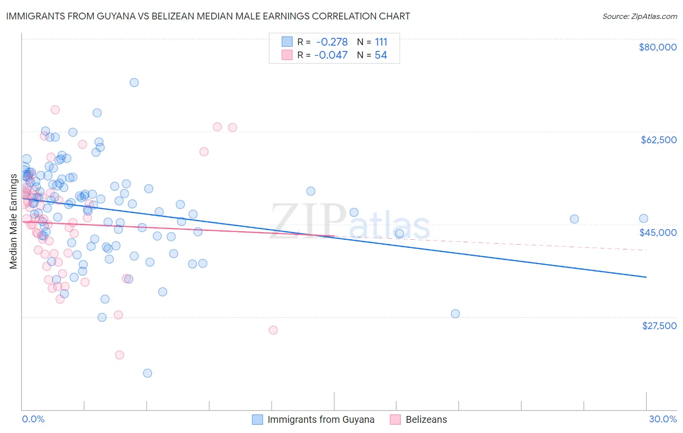 Immigrants from Guyana vs Belizean Median Male Earnings