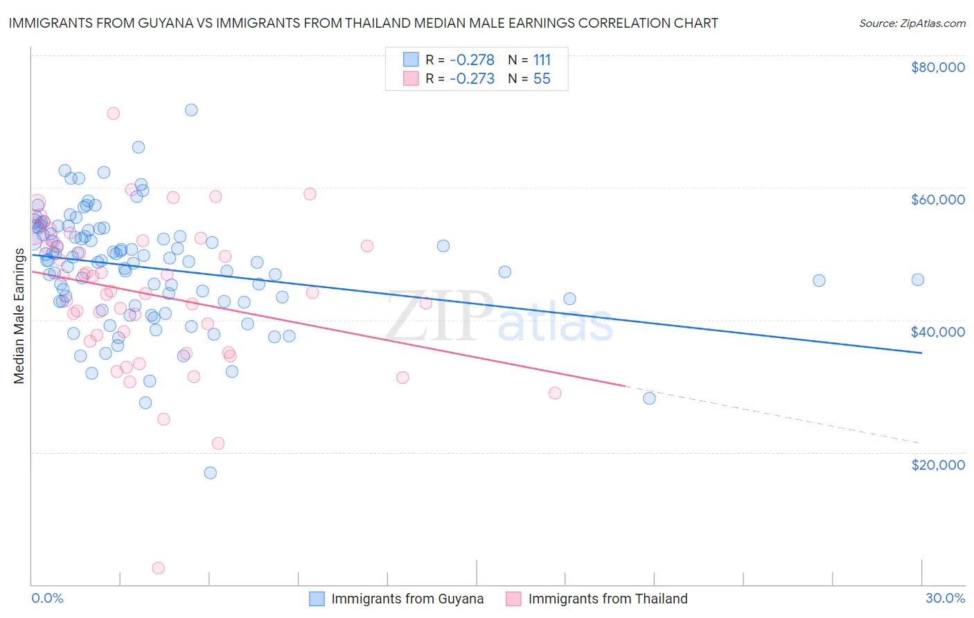 Immigrants from Guyana vs Immigrants from Thailand Median Male Earnings
