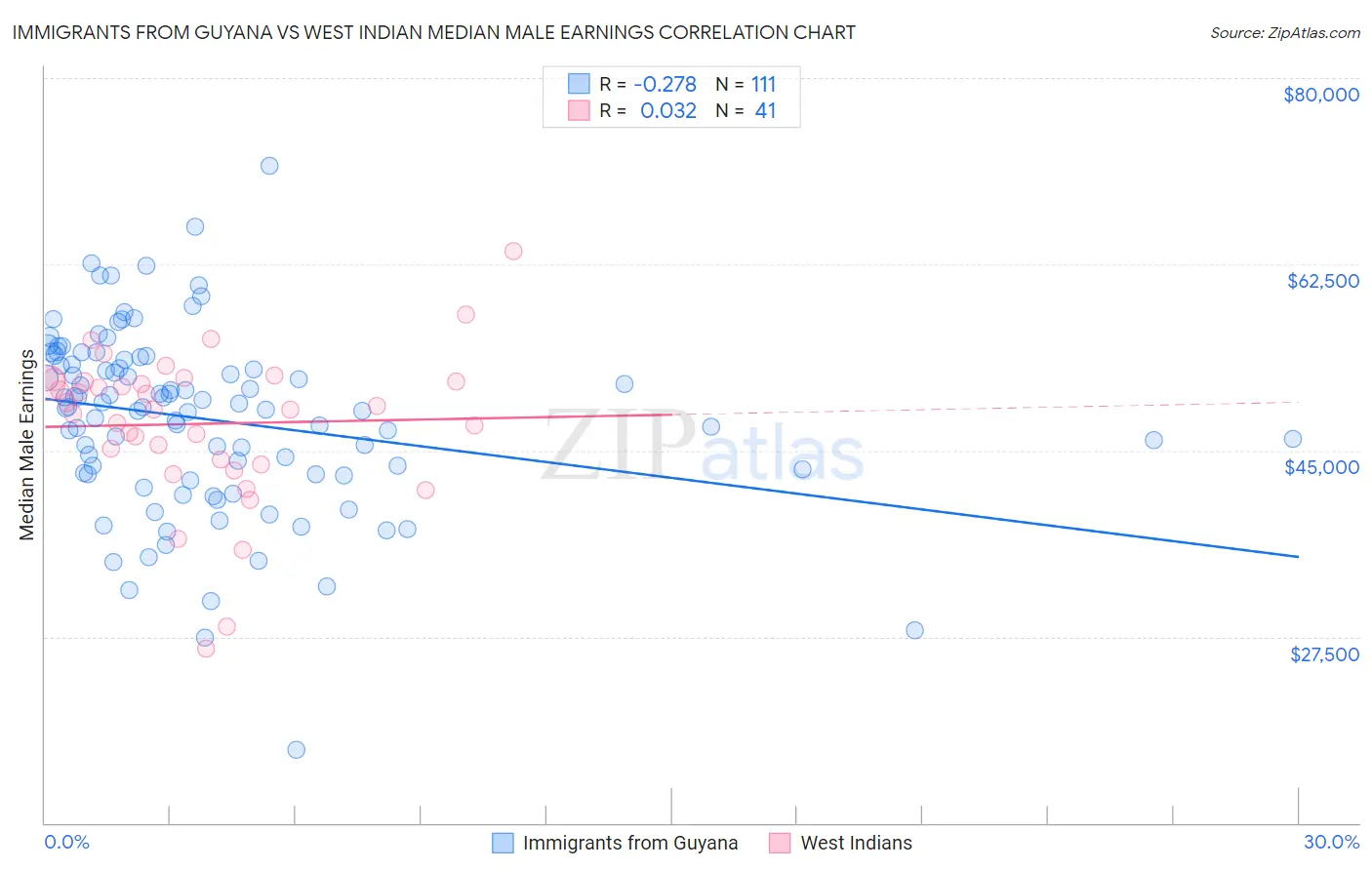 Immigrants from Guyana vs West Indian Median Male Earnings