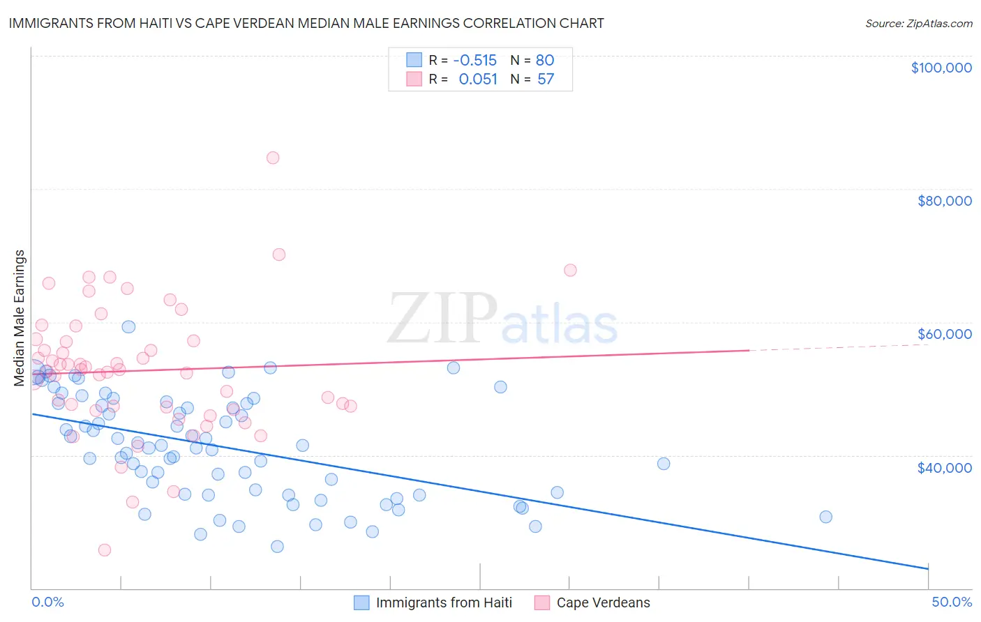 Immigrants from Haiti vs Cape Verdean Median Male Earnings