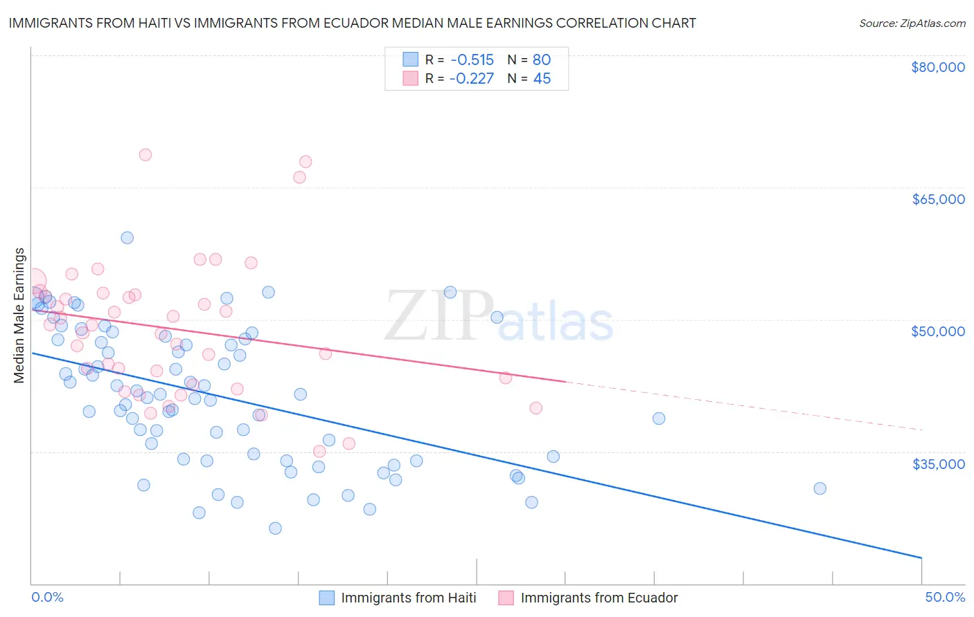 Immigrants from Haiti vs Immigrants from Ecuador Median Male Earnings