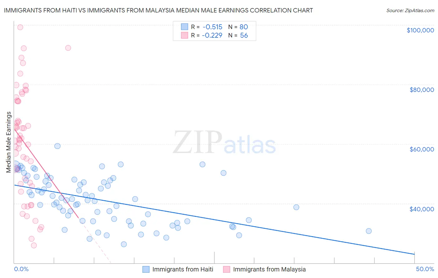 Immigrants from Haiti vs Immigrants from Malaysia Median Male Earnings