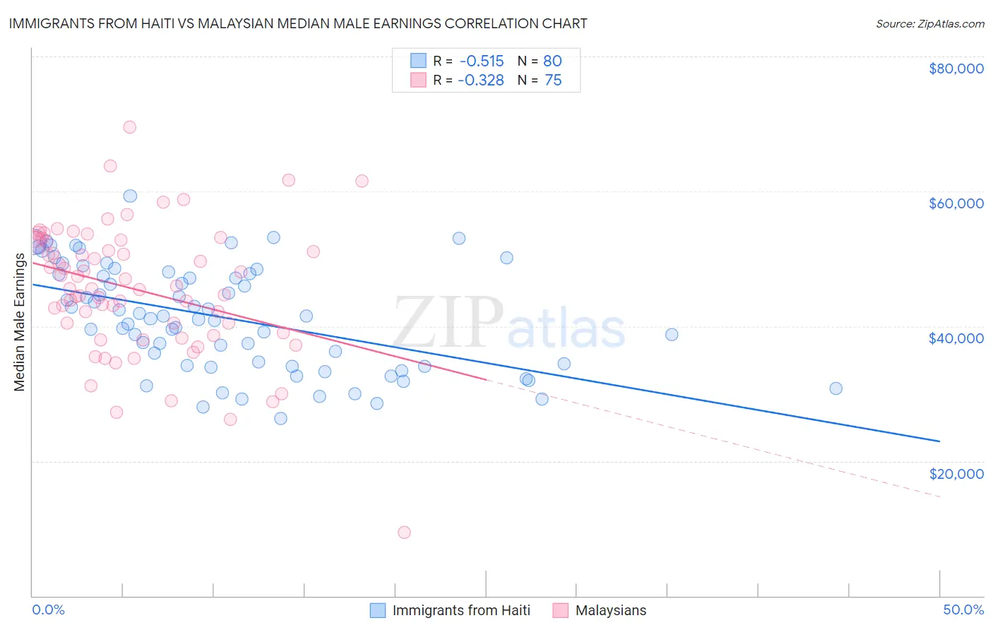 Immigrants from Haiti vs Malaysian Median Male Earnings