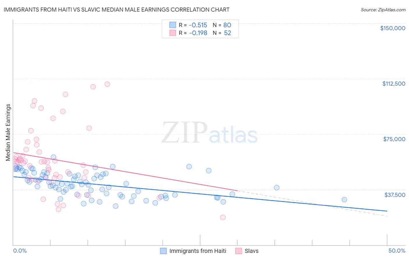 Immigrants from Haiti vs Slavic Median Male Earnings