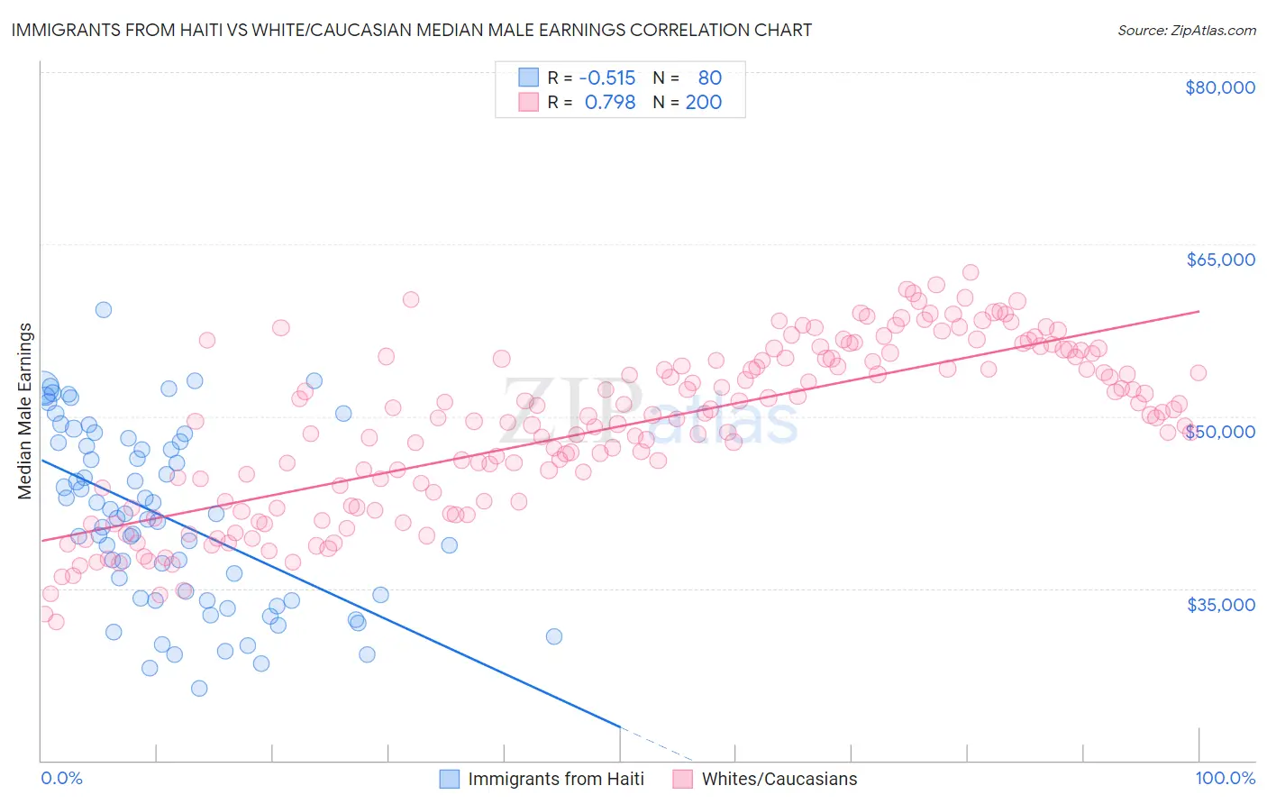 Immigrants from Haiti vs White/Caucasian Median Male Earnings