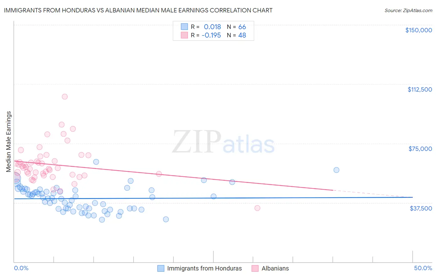Immigrants from Honduras vs Albanian Median Male Earnings