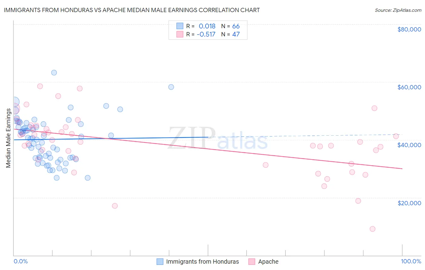 Immigrants from Honduras vs Apache Median Male Earnings