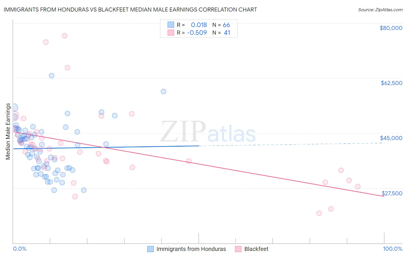 Immigrants from Honduras vs Blackfeet Median Male Earnings