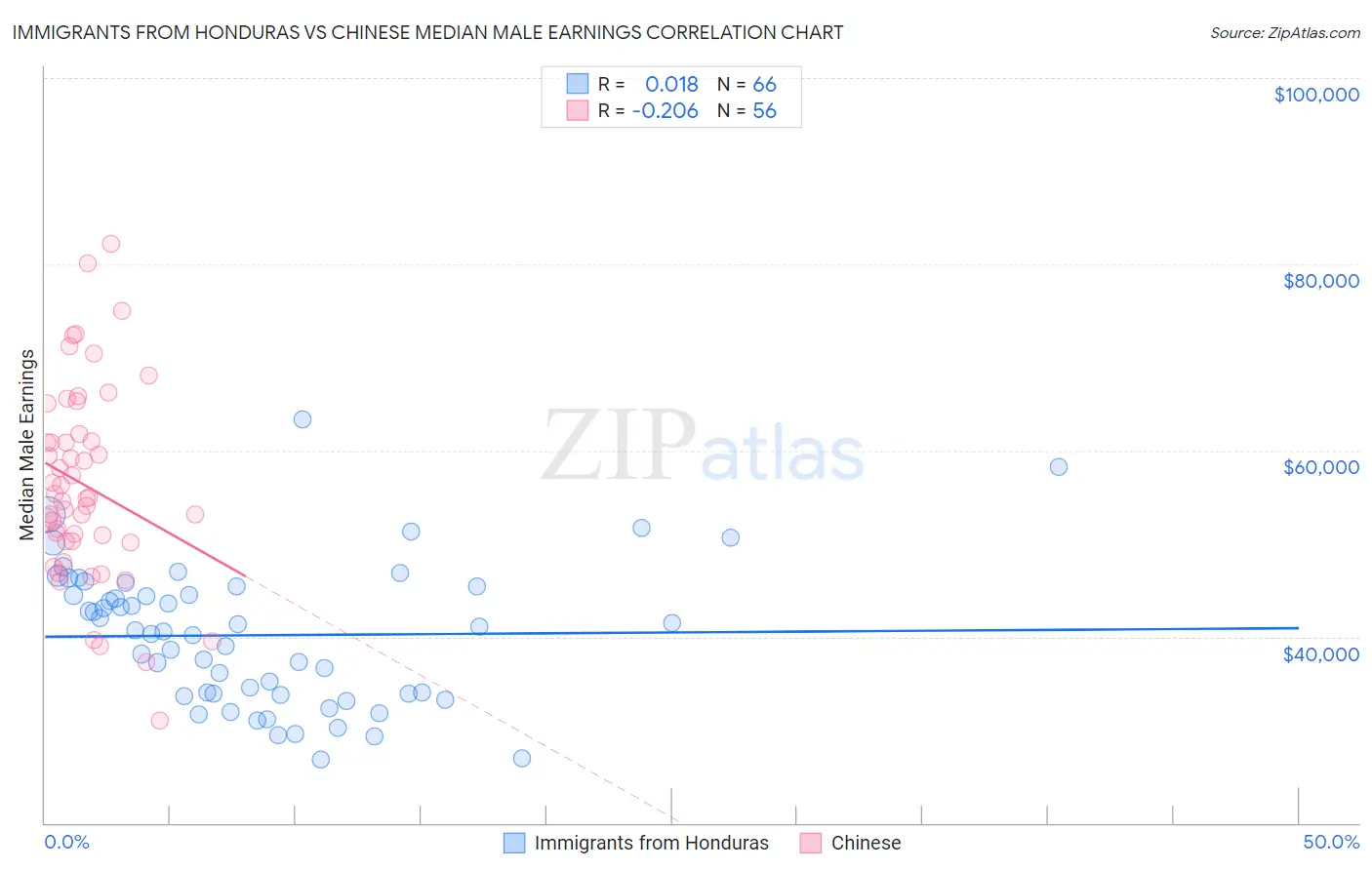 Immigrants from Honduras vs Chinese Median Male Earnings