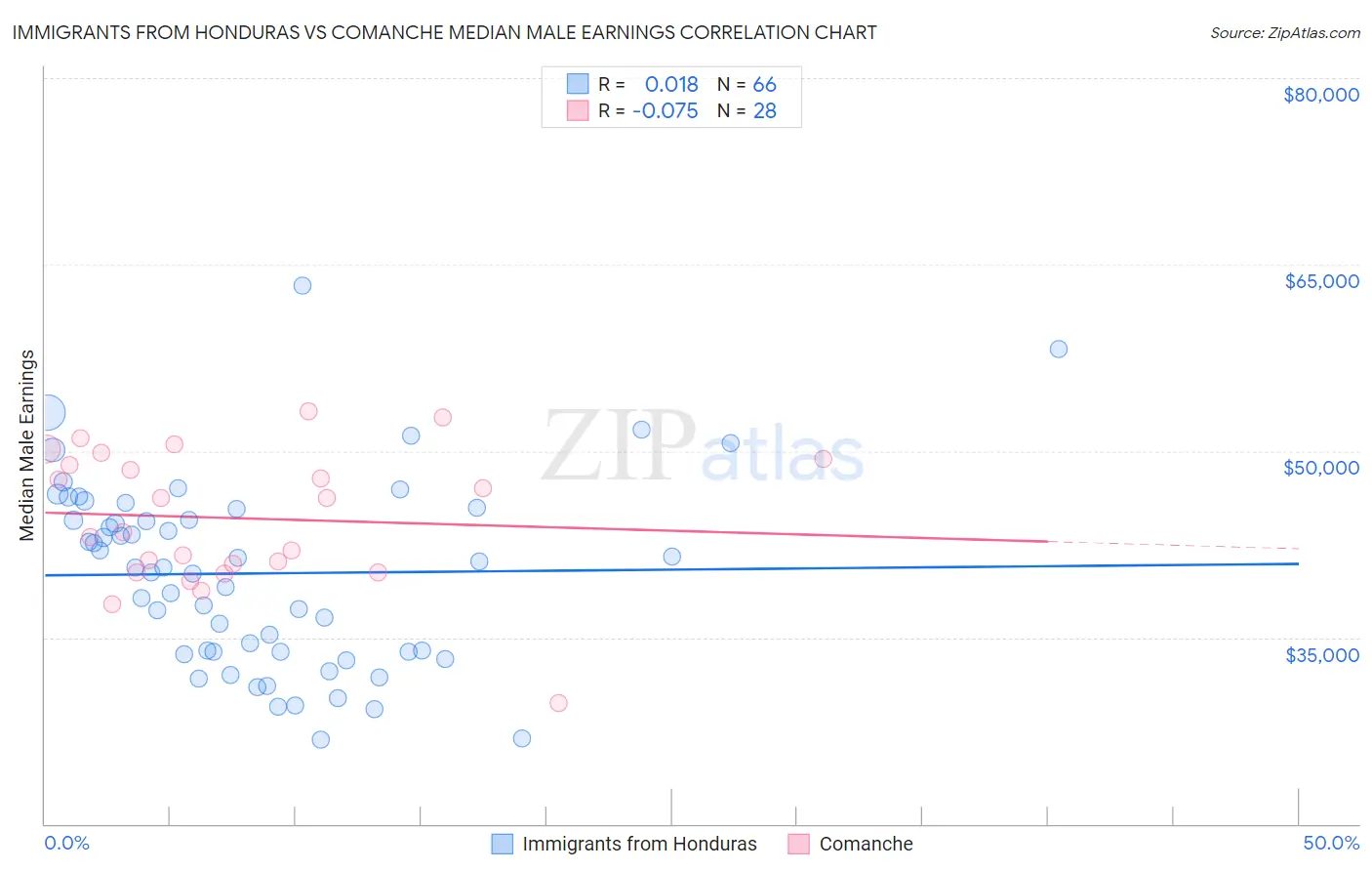 Immigrants from Honduras vs Comanche Median Male Earnings