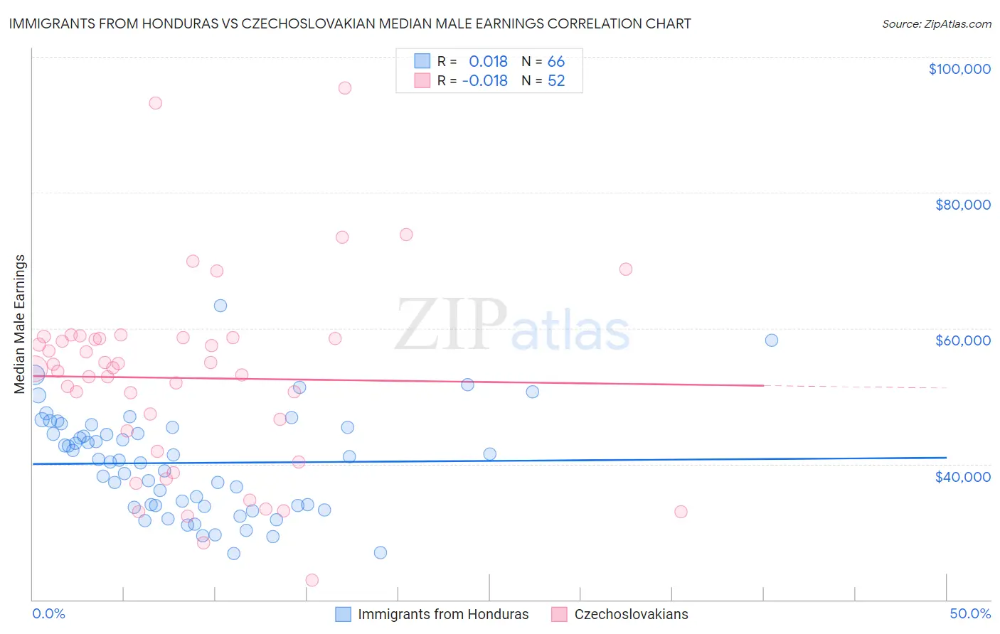 Immigrants from Honduras vs Czechoslovakian Median Male Earnings