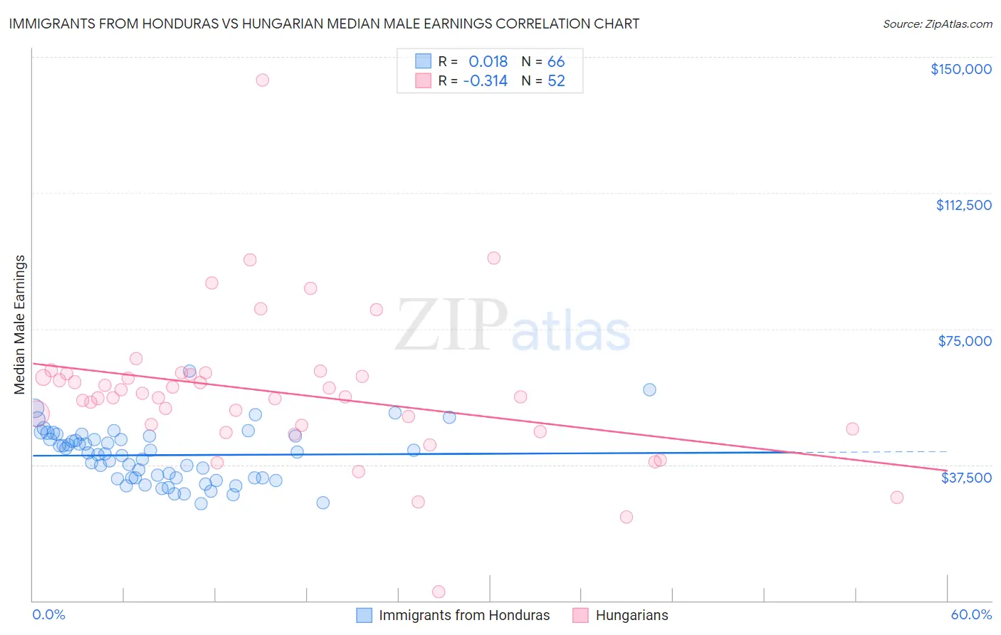 Immigrants from Honduras vs Hungarian Median Male Earnings