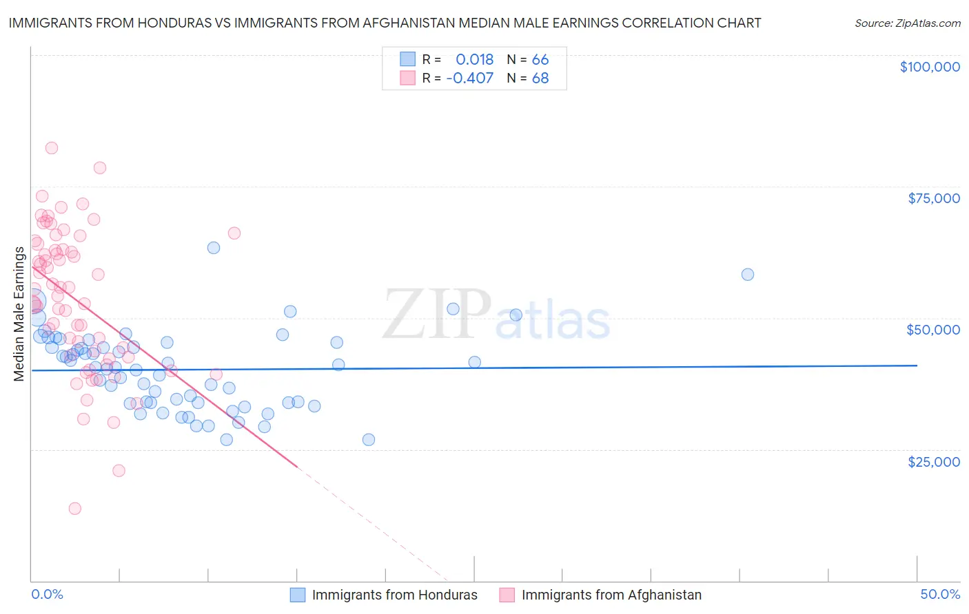 Immigrants from Honduras vs Immigrants from Afghanistan Median Male Earnings