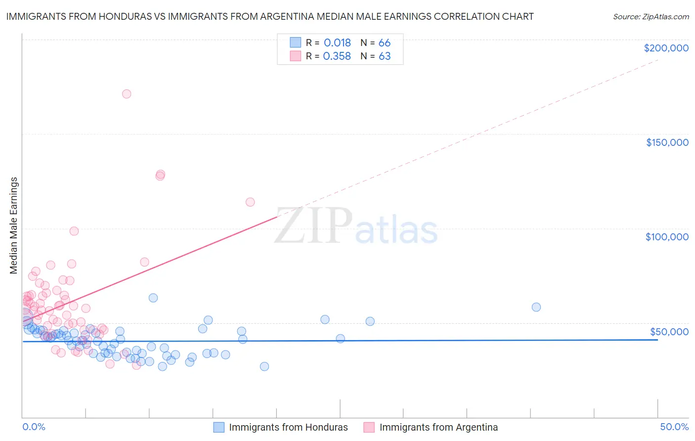 Immigrants from Honduras vs Immigrants from Argentina Median Male Earnings
