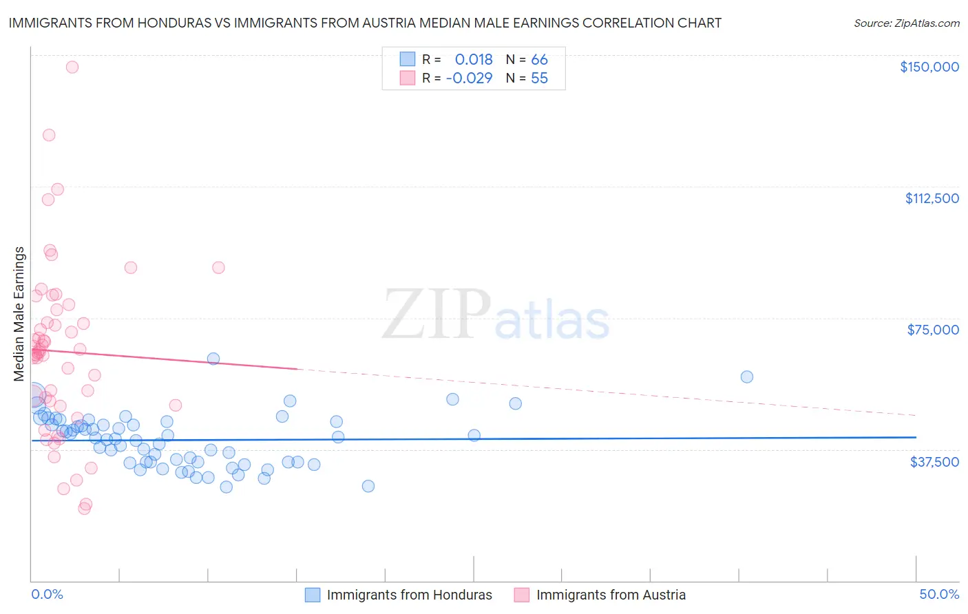 Immigrants from Honduras vs Immigrants from Austria Median Male Earnings