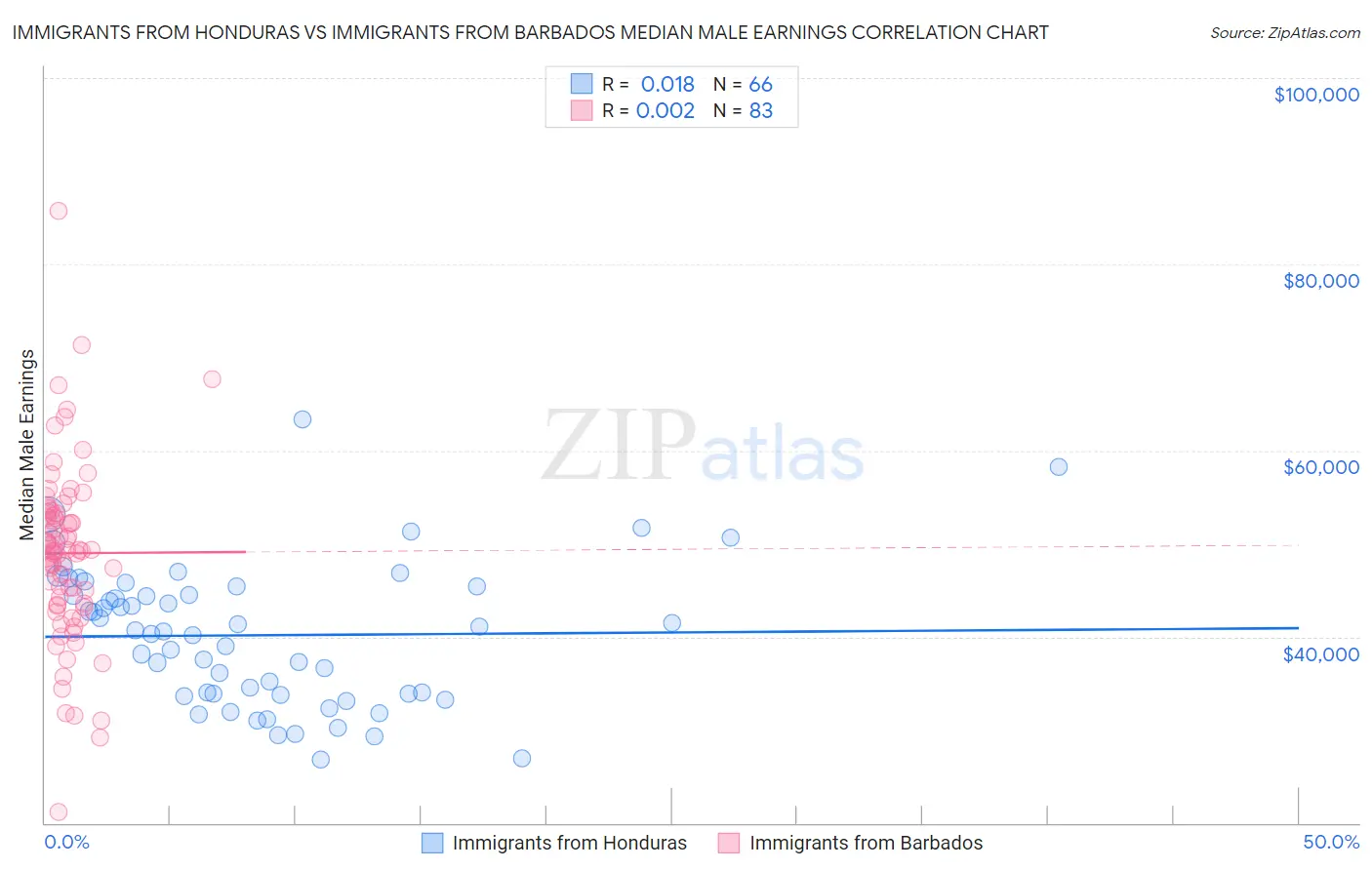 Immigrants from Honduras vs Immigrants from Barbados Median Male Earnings