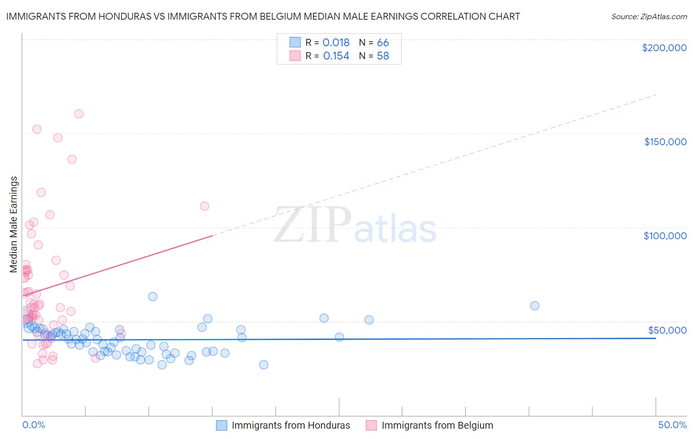 Immigrants from Honduras vs Immigrants from Belgium Median Male Earnings