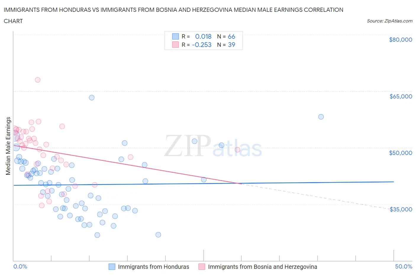 Immigrants from Honduras vs Immigrants from Bosnia and Herzegovina Median Male Earnings