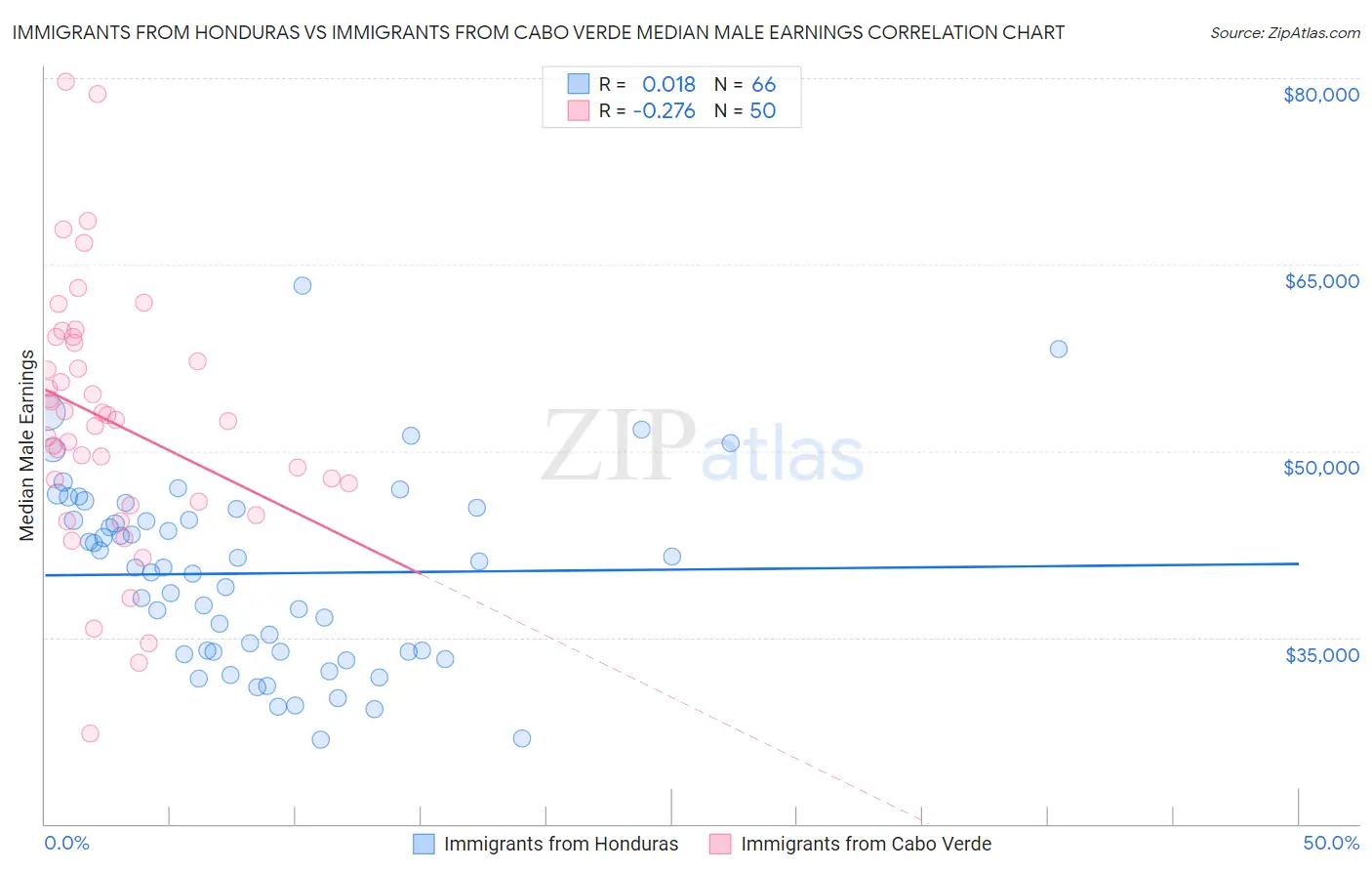 Immigrants from Honduras vs Immigrants from Cabo Verde Median Male Earnings