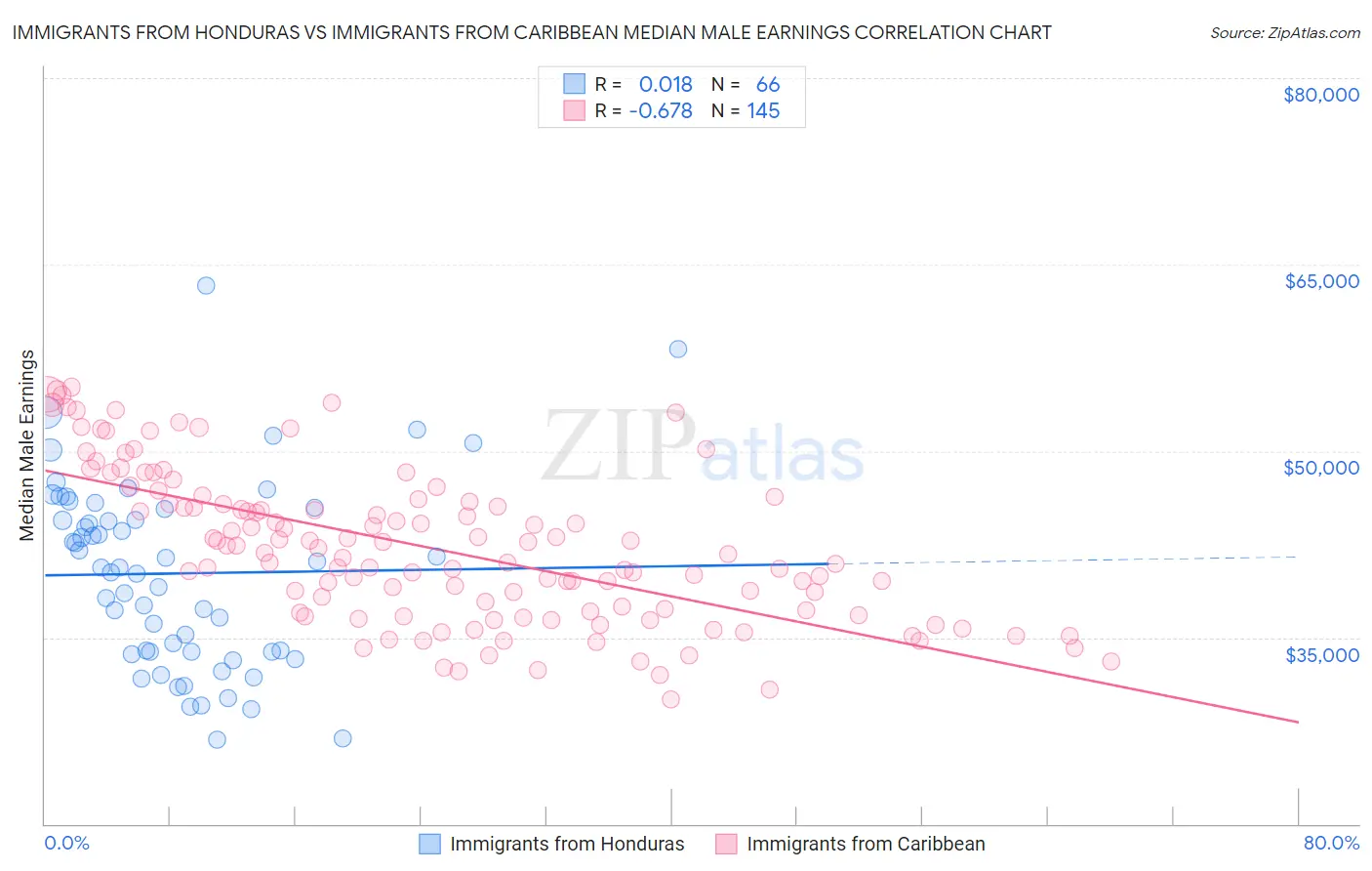 Immigrants from Honduras vs Immigrants from Caribbean Median Male Earnings
