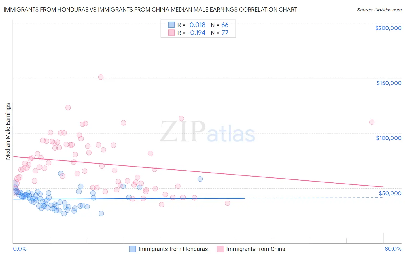 Immigrants from Honduras vs Immigrants from China Median Male Earnings