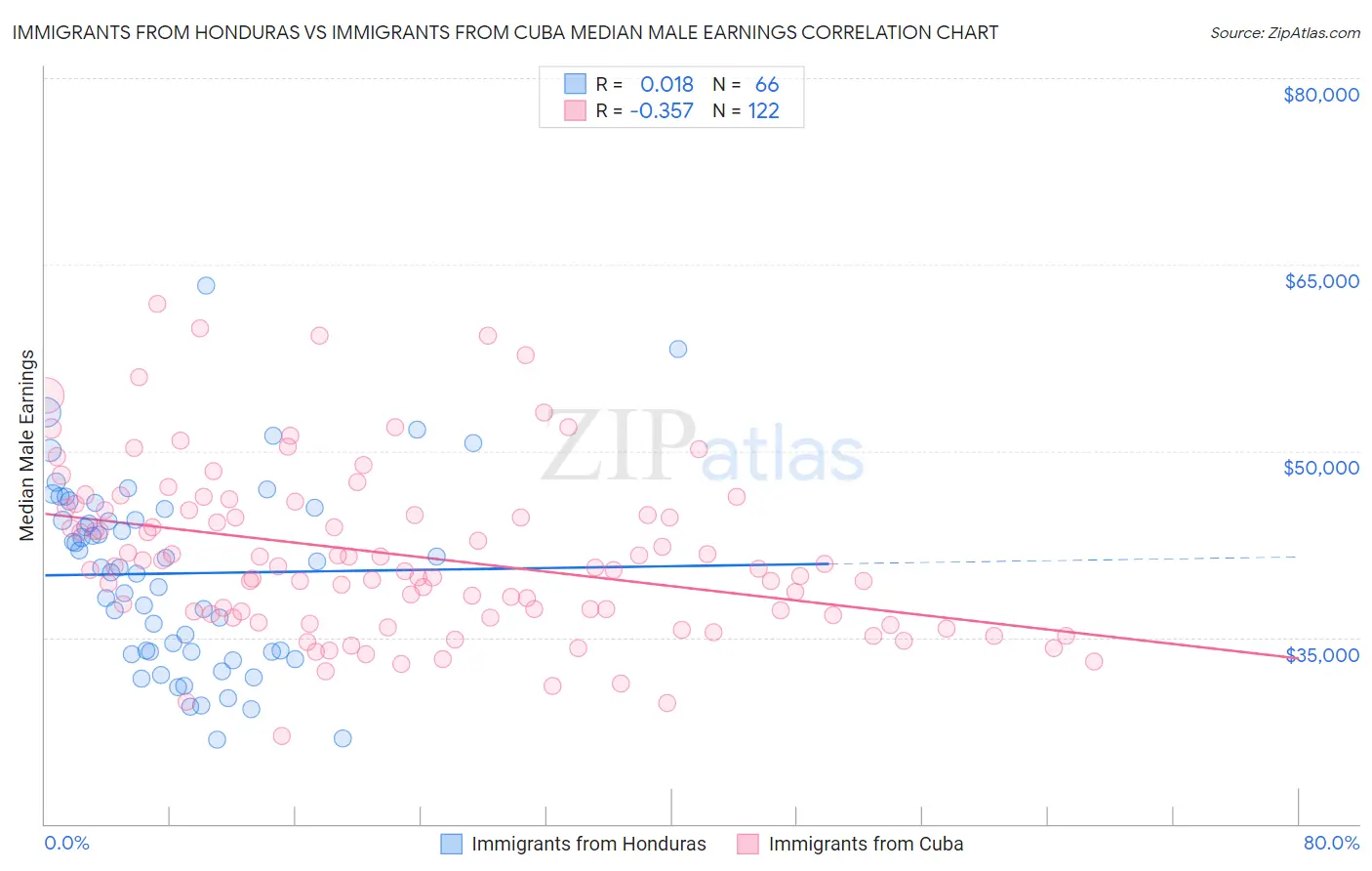 Immigrants from Honduras vs Immigrants from Cuba Median Male Earnings