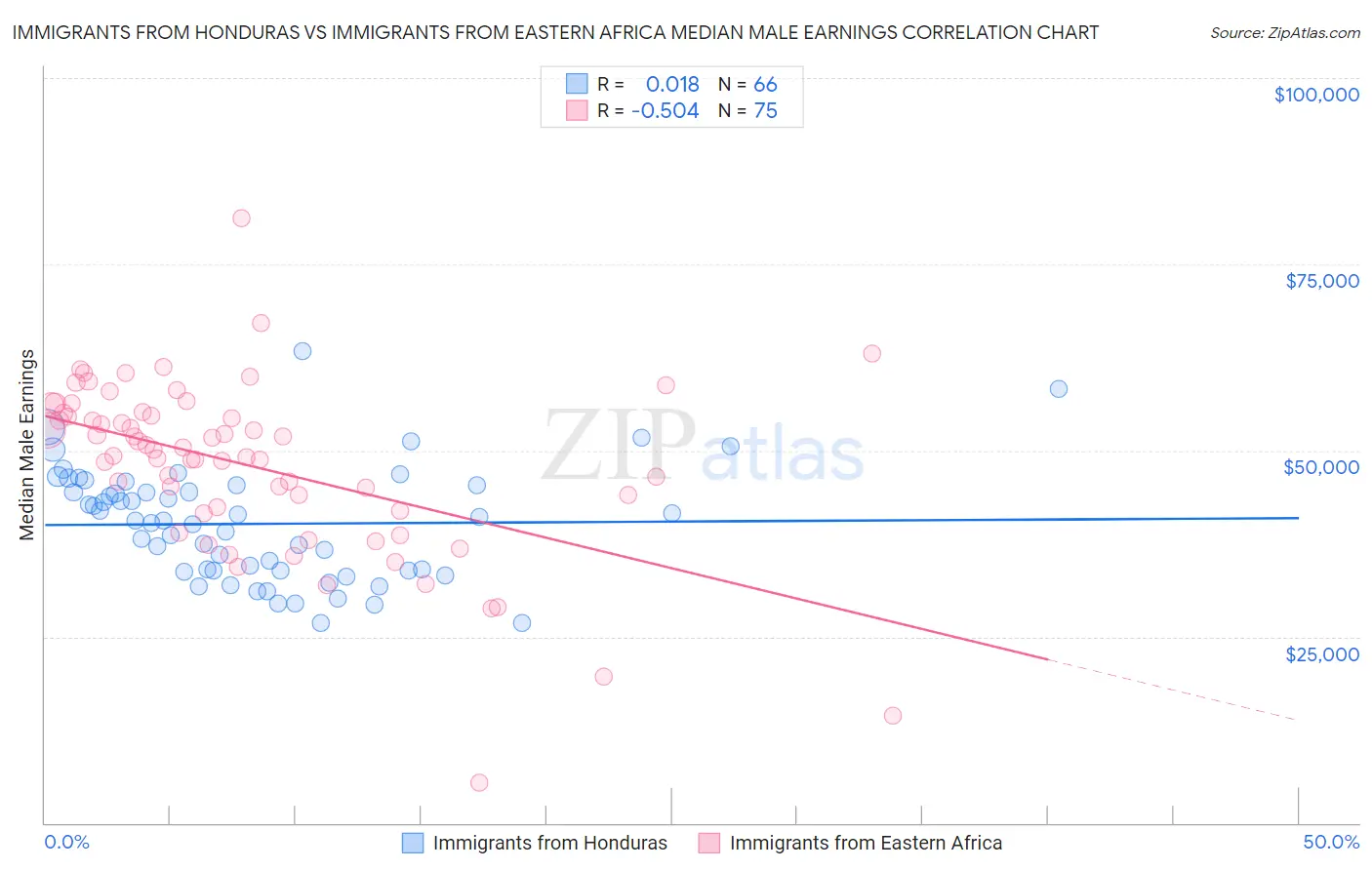 Immigrants from Honduras vs Immigrants from Eastern Africa Median Male Earnings