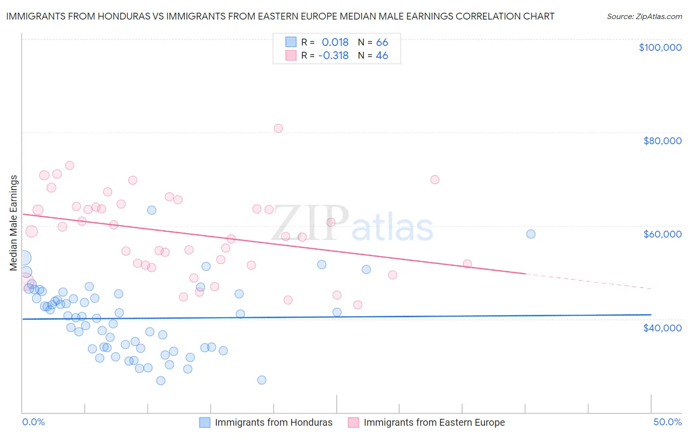 Immigrants from Honduras vs Immigrants from Eastern Europe Median Male Earnings