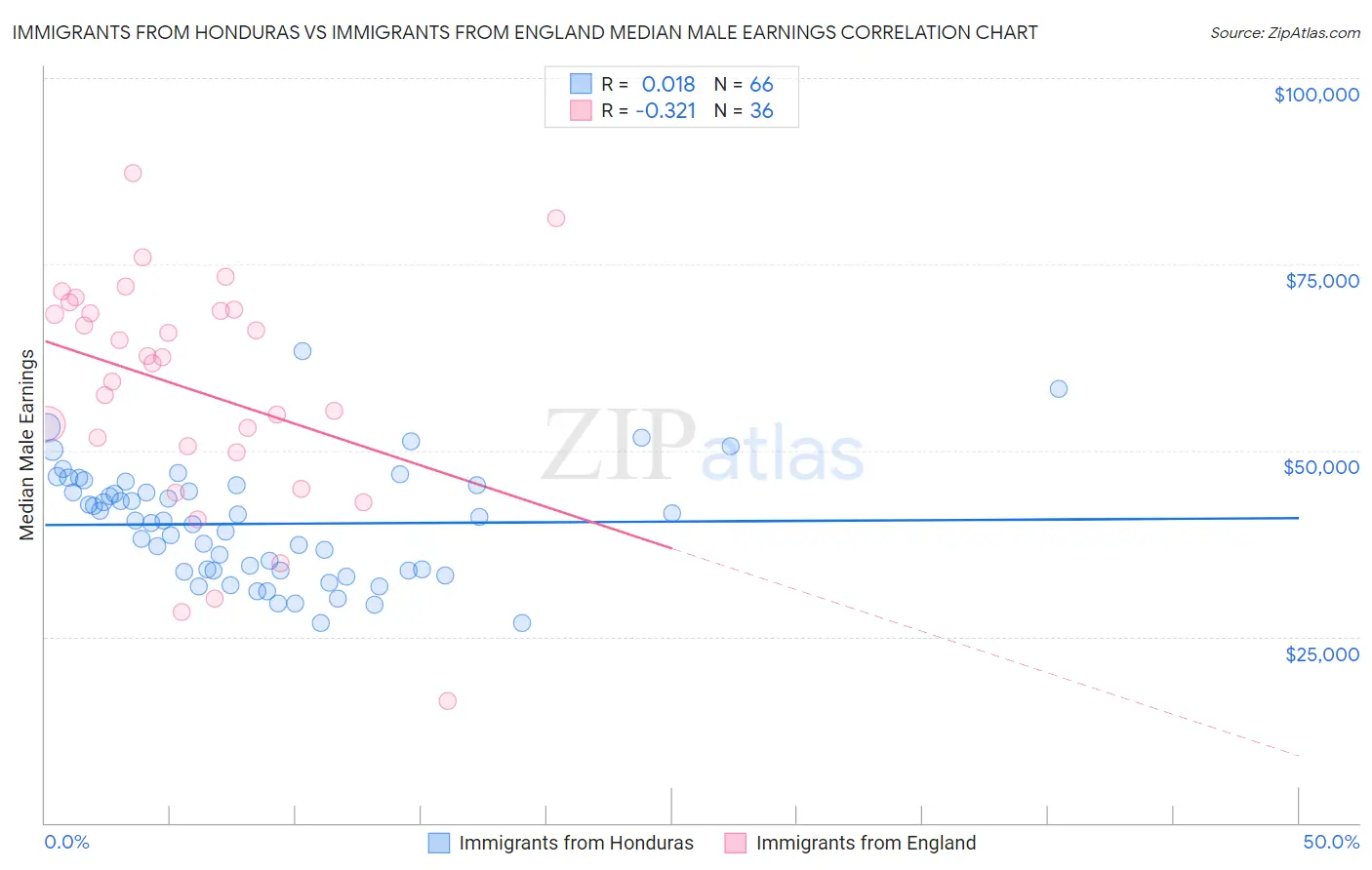 Immigrants from Honduras vs Immigrants from England Median Male Earnings