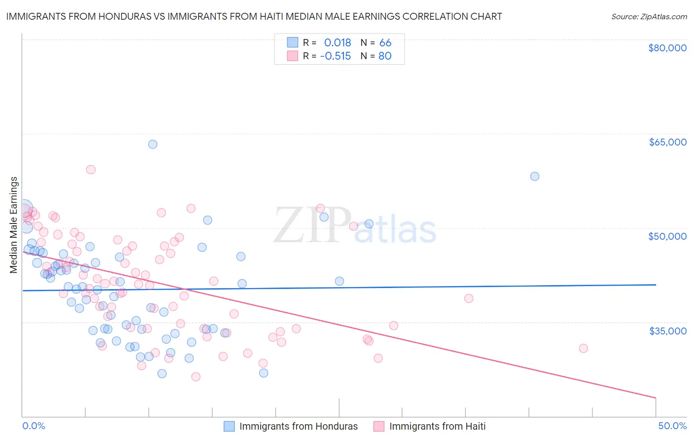 Immigrants from Honduras vs Immigrants from Haiti Median Male Earnings