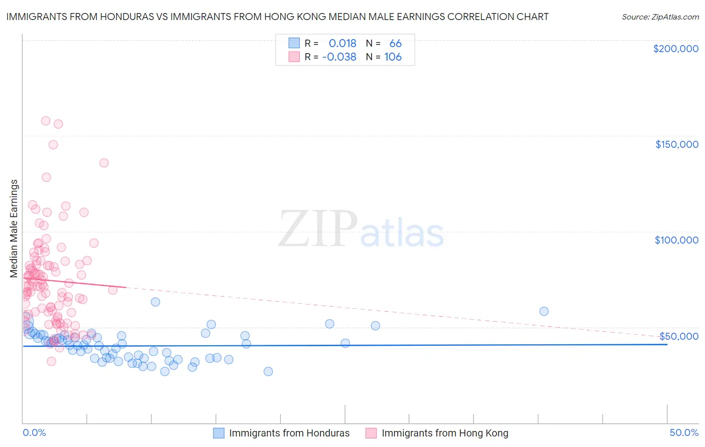 Immigrants from Honduras vs Immigrants from Hong Kong Median Male Earnings