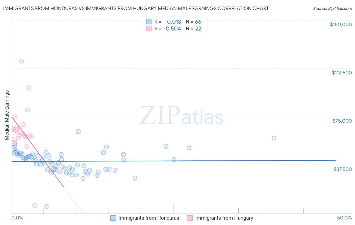 Immigrants from Honduras vs Immigrants from Hungary Median Male Earnings