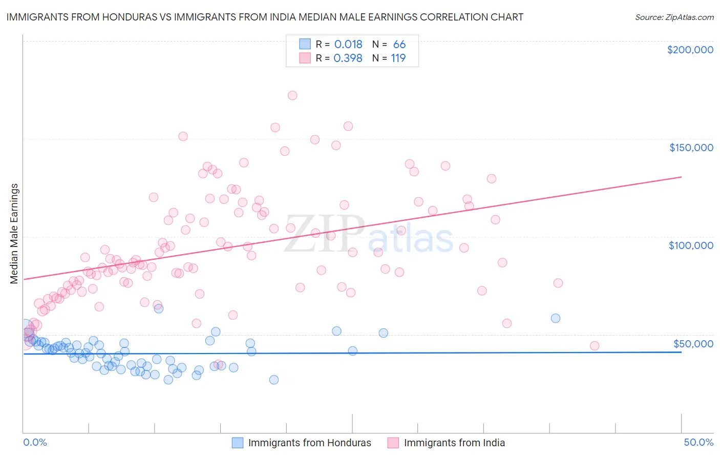 Immigrants from Honduras vs Immigrants from India Median Male Earnings