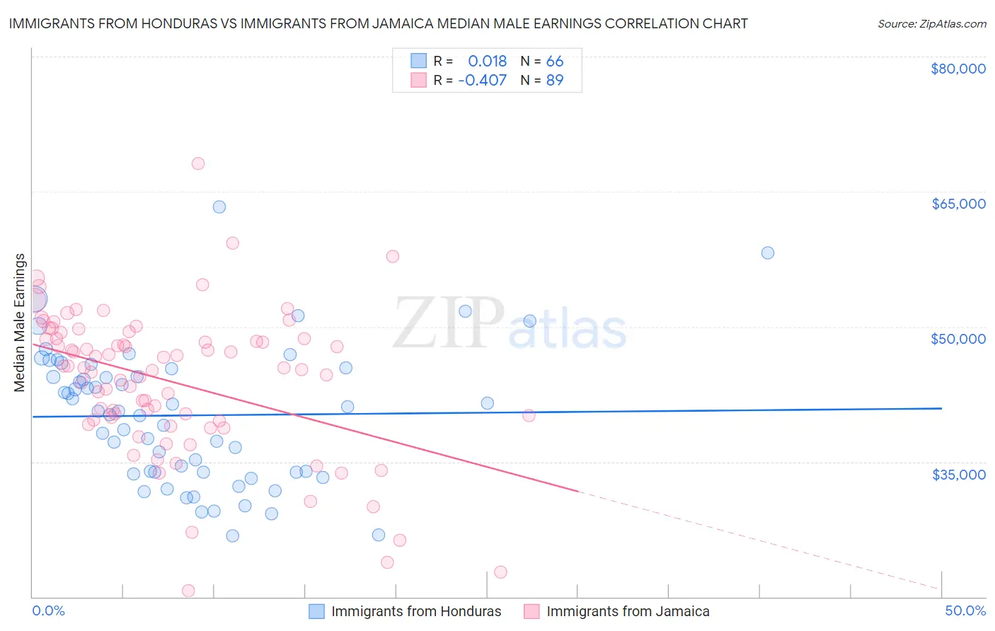 Immigrants from Honduras vs Immigrants from Jamaica Median Male Earnings