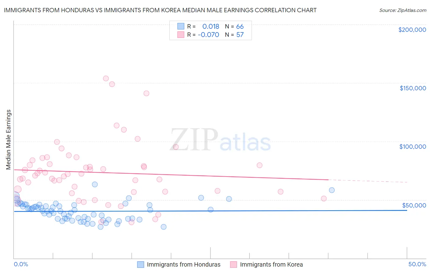 Immigrants from Honduras vs Immigrants from Korea Median Male Earnings
