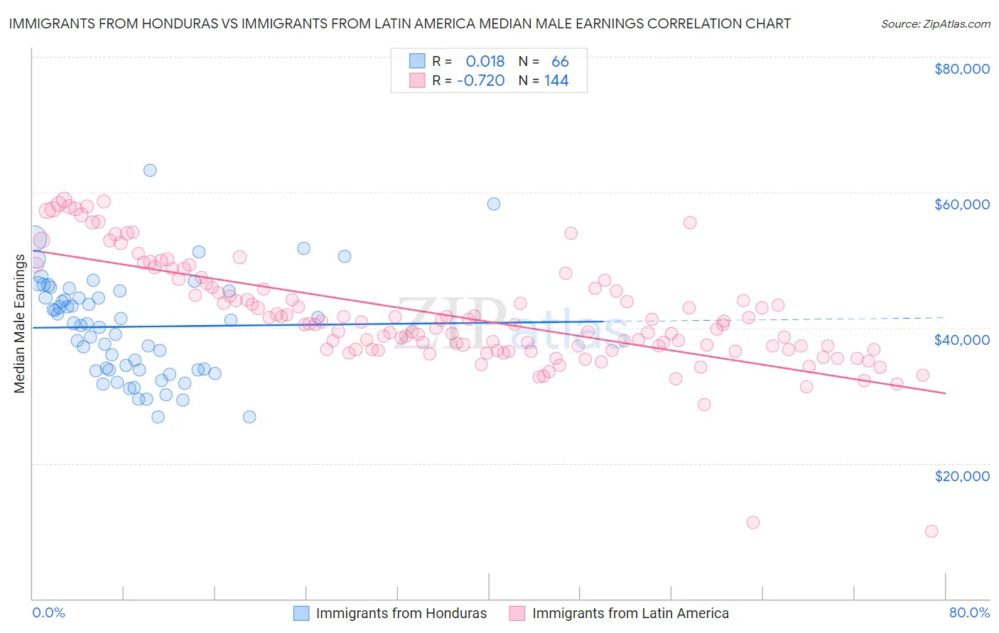 Immigrants from Honduras vs Immigrants from Latin America Median Male Earnings