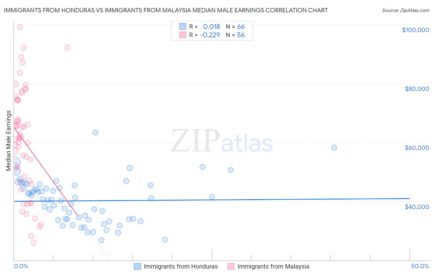 Immigrants from Honduras vs Immigrants from Malaysia Median Male Earnings