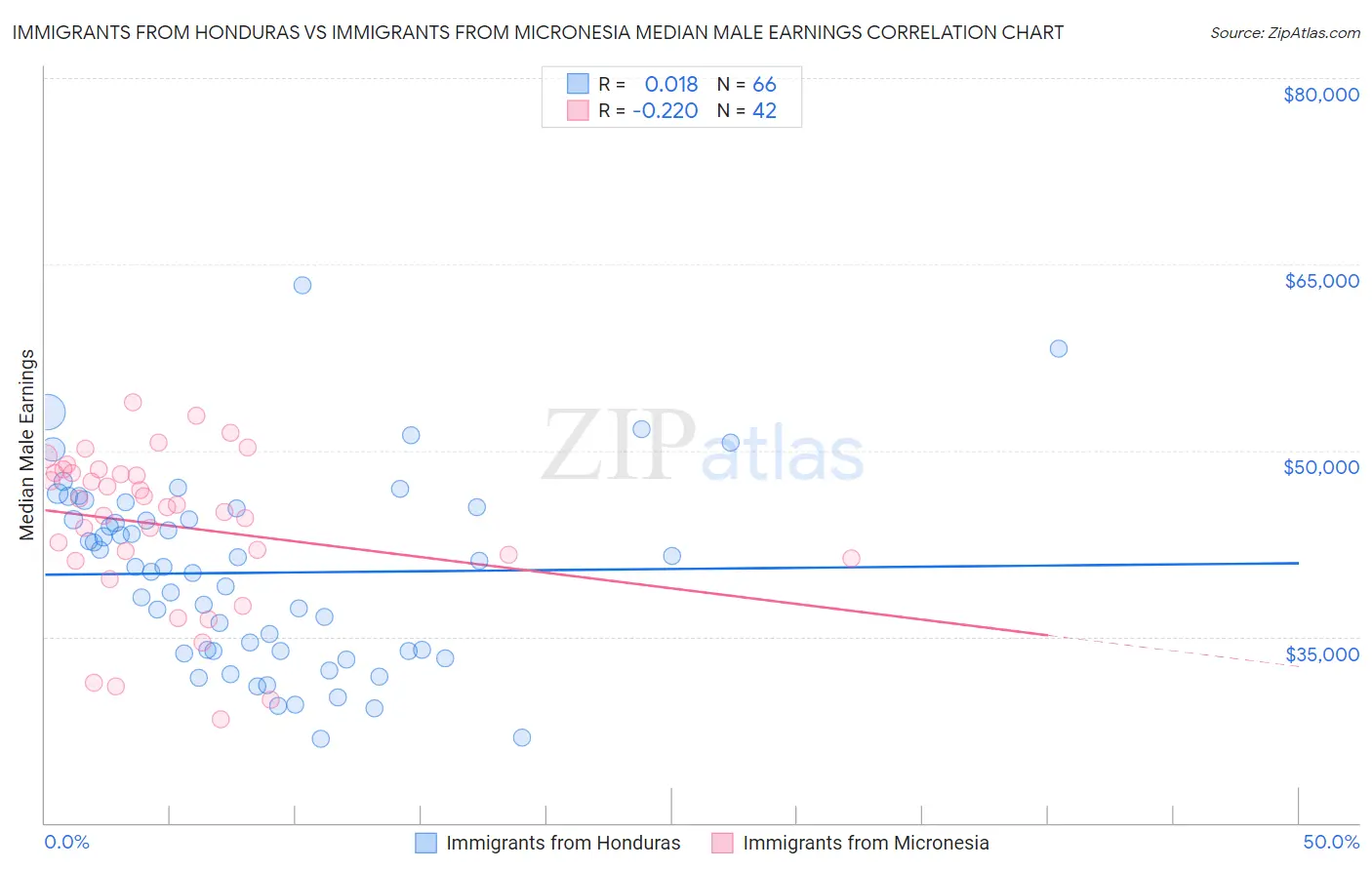 Immigrants from Honduras vs Immigrants from Micronesia Median Male Earnings