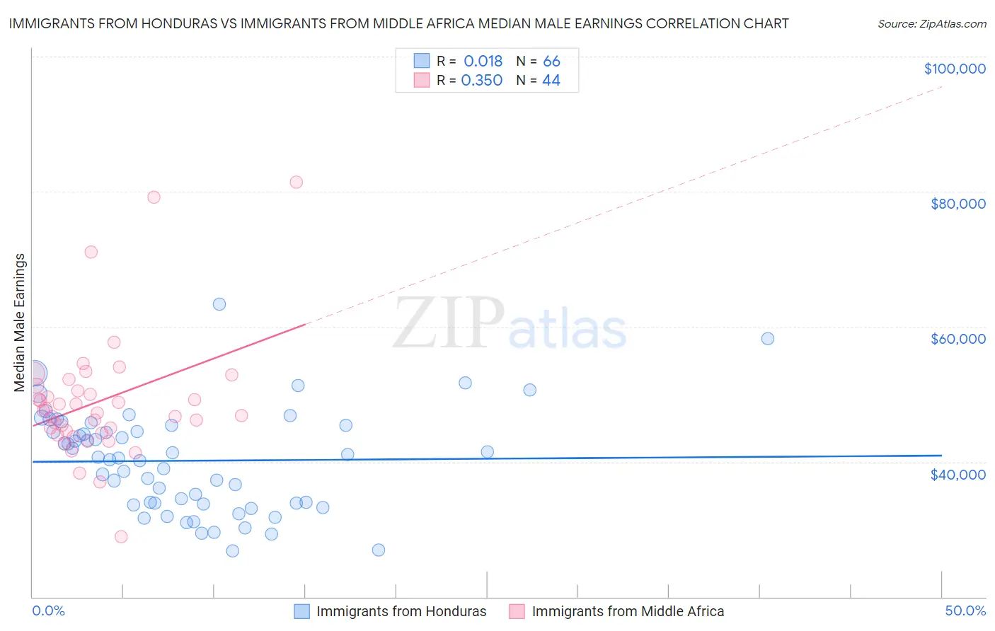 Immigrants from Honduras vs Immigrants from Middle Africa Median Male Earnings