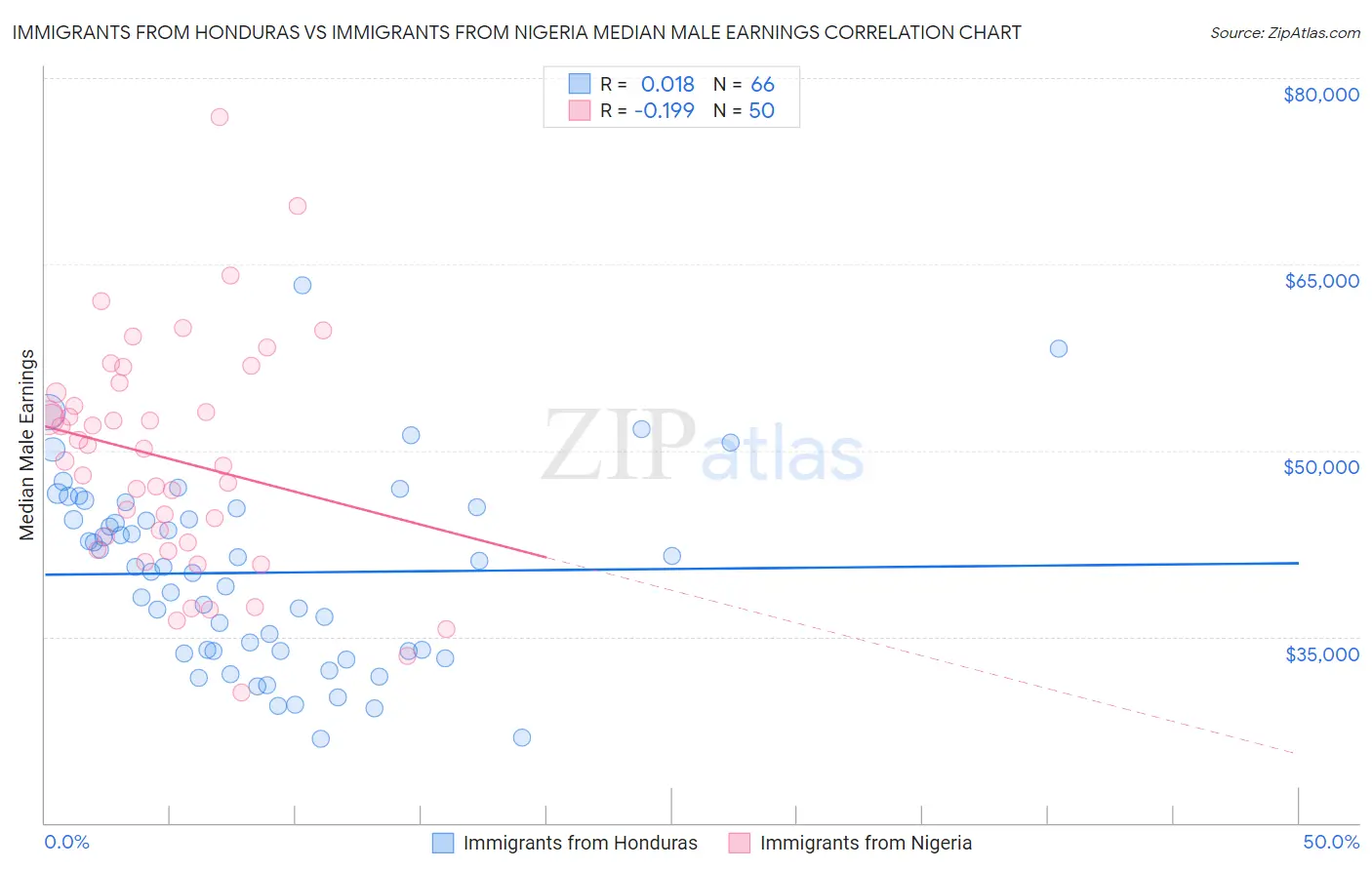Immigrants from Honduras vs Immigrants from Nigeria Median Male Earnings
