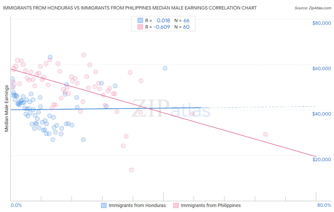 Immigrants from Honduras vs Immigrants from Philippines Median Male Earnings