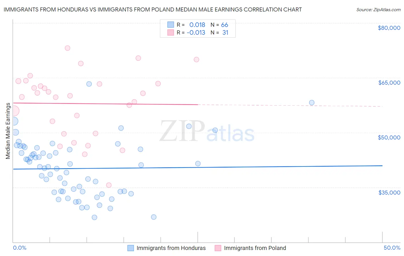 Immigrants from Honduras vs Immigrants from Poland Median Male Earnings