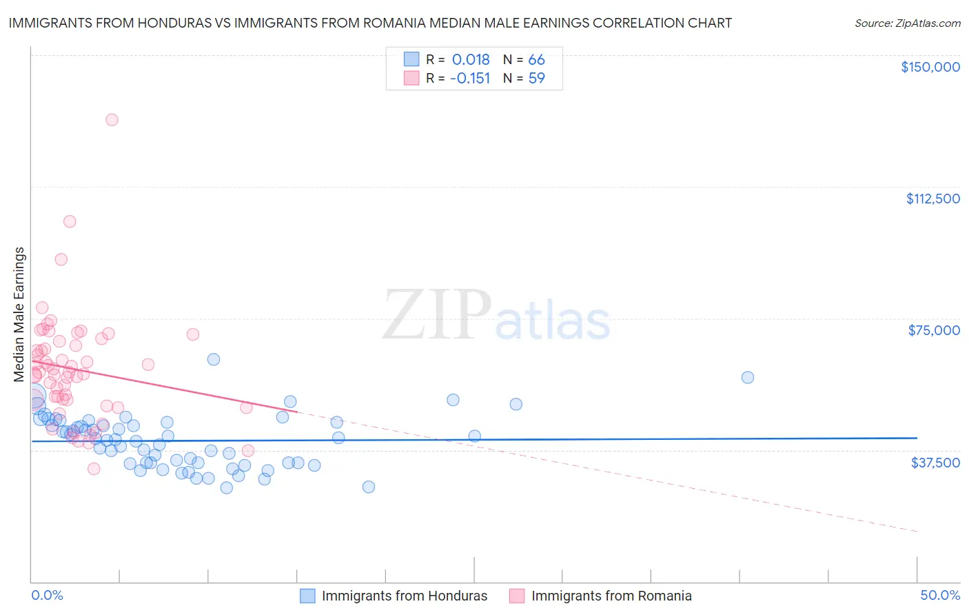 Immigrants from Honduras vs Immigrants from Romania Median Male Earnings