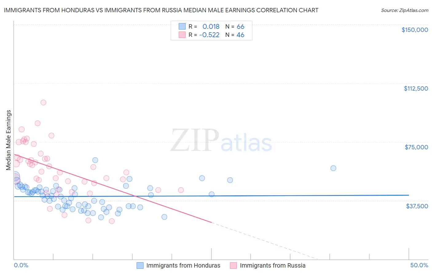 Immigrants from Honduras vs Immigrants from Russia Median Male Earnings