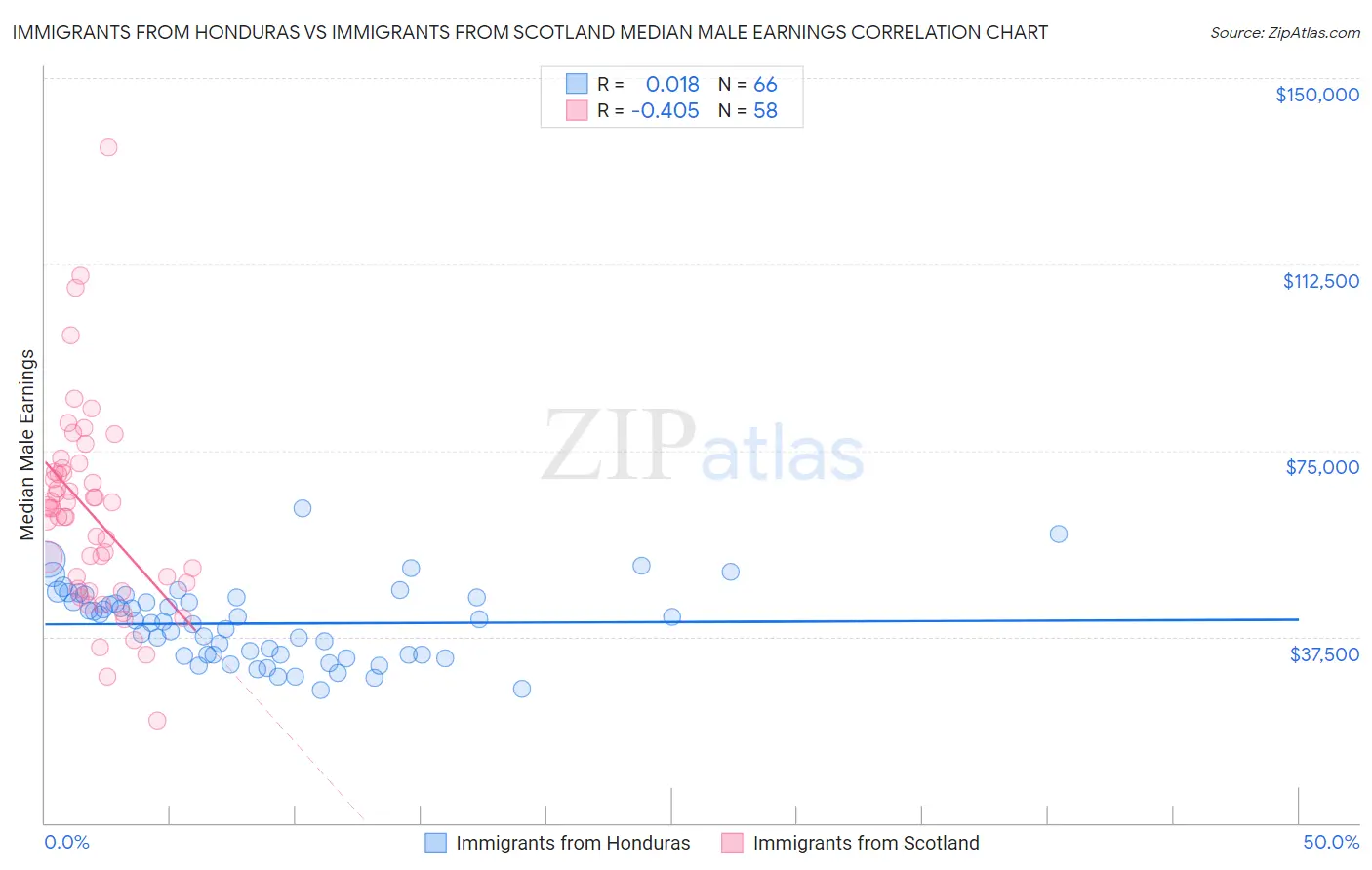 Immigrants from Honduras vs Immigrants from Scotland Median Male Earnings