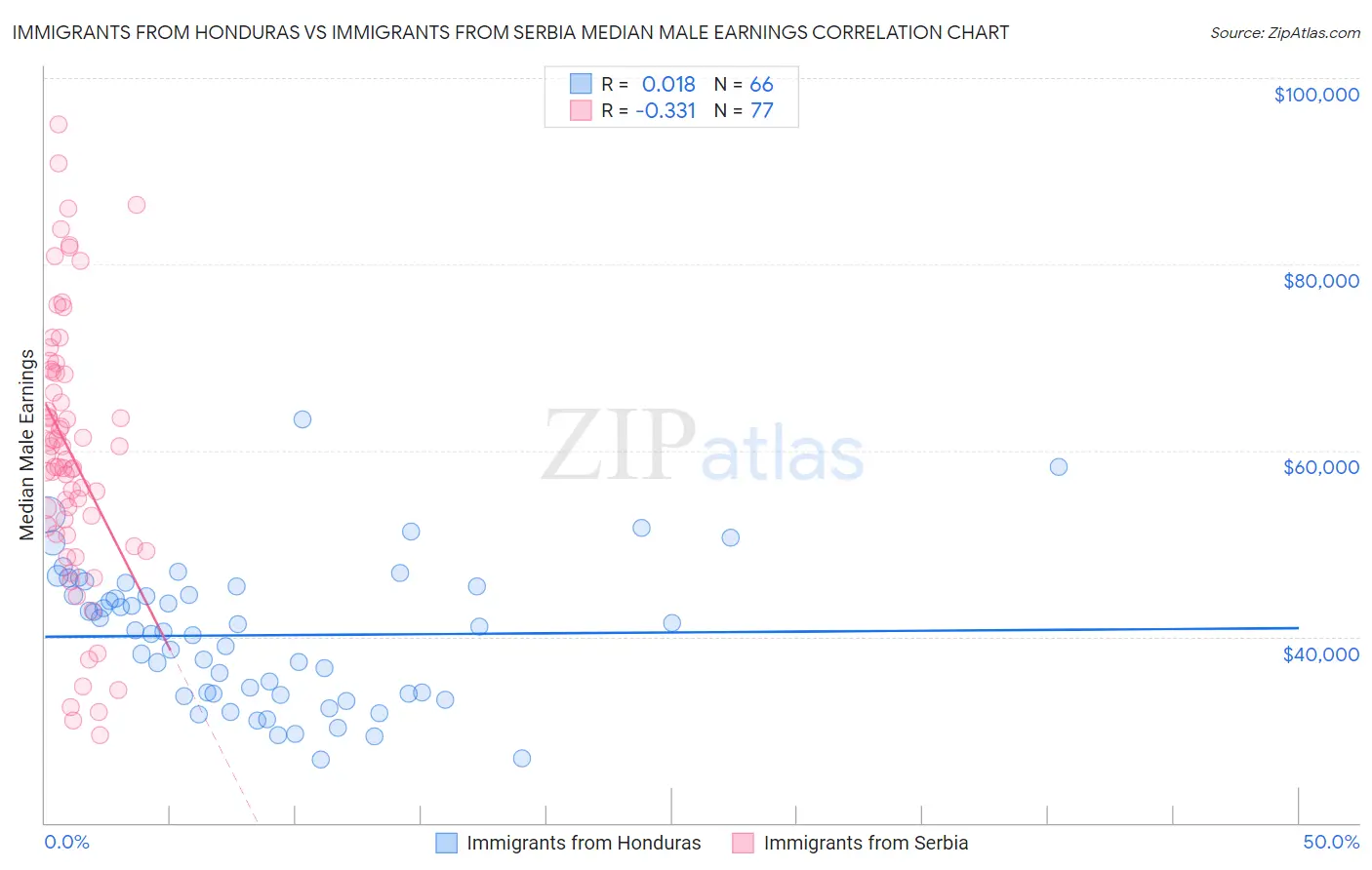 Immigrants from Honduras vs Immigrants from Serbia Median Male Earnings